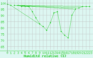 Courbe de l'humidit relative pour Mariapfarr