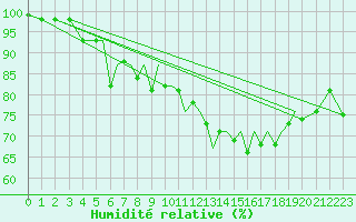 Courbe de l'humidit relative pour Blackpool Airport