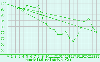 Courbe de l'humidit relative pour Saint-Brieuc (22)