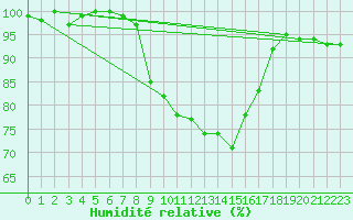 Courbe de l'humidit relative pour Roncesvalles