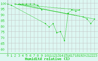 Courbe de l'humidit relative pour Lyneham
