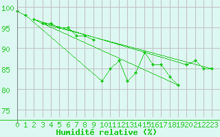 Courbe de l'humidit relative pour Charterhall
