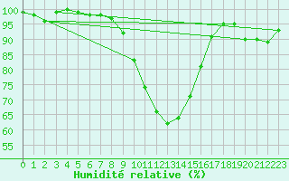 Courbe de l'humidit relative pour Locarno-Magadino