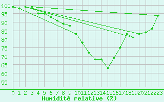 Courbe de l'humidit relative pour Manschnow