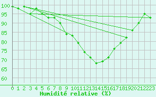 Courbe de l'humidit relative pour Mont-de-Marsan (40)