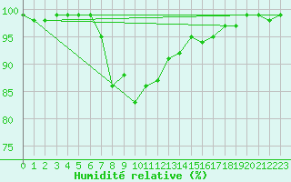 Courbe de l'humidit relative pour Kuhmo Kalliojoki