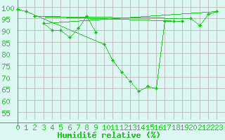 Courbe de l'humidit relative pour Lobbes (Be)