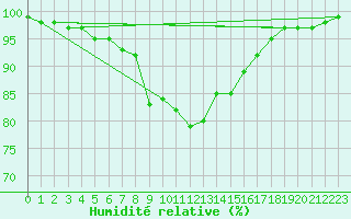Courbe de l'humidit relative pour Milford Haven