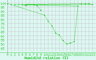 Courbe de l'humidit relative pour Aurillac (15)