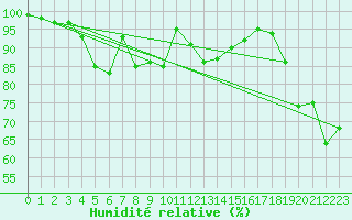 Courbe de l'humidit relative pour le bateau AMOUK61