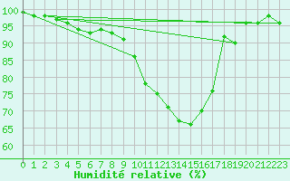 Courbe de l'humidit relative pour Troyes (10)
