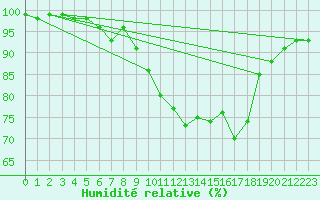 Courbe de l'humidit relative pour Lahr (All)