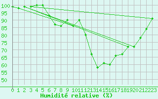 Courbe de l'humidit relative pour Czestochowa