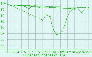 Courbe de l'humidit relative pour Saint-Etienne (42)