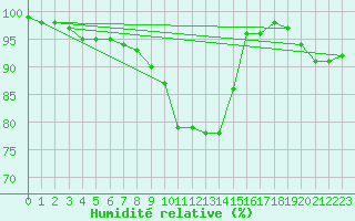 Courbe de l'humidit relative pour Waldmunchen