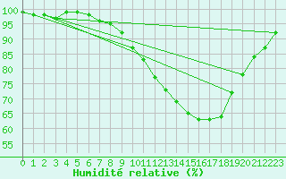 Courbe de l'humidit relative pour Runkel-Ennerich