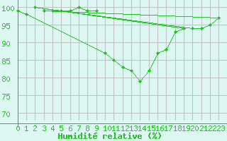 Courbe de l'humidit relative pour Doksany