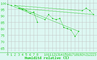 Courbe de l'humidit relative pour Voss-Bo