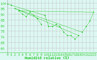 Courbe de l'humidit relative pour Le Touquet (62)