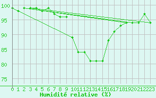 Courbe de l'humidit relative pour Ahaus