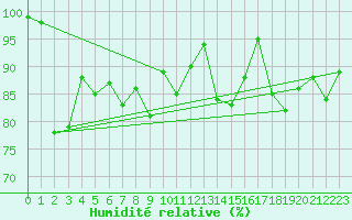 Courbe de l'humidit relative pour Corvatsch