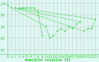 Courbe de l'humidit relative pour Roches Point