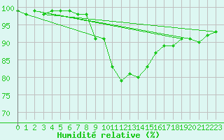 Courbe de l'humidit relative pour Fribourg (All)