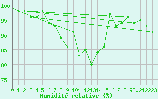 Courbe de l'humidit relative pour Brest (29)
