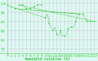 Courbe de l'humidit relative pour Marham