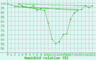 Courbe de l'humidit relative pour Grasque (13)