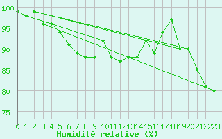 Courbe de l'humidit relative pour Biarritz (64)