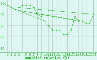 Courbe de l'humidit relative pour Retie (Be)
