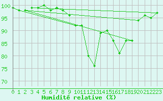 Courbe de l'humidit relative pour Porquerolles (83)