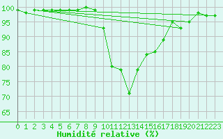 Courbe de l'humidit relative pour Aurillac (15)