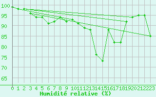 Courbe de l'humidit relative pour Landivisiau (29)