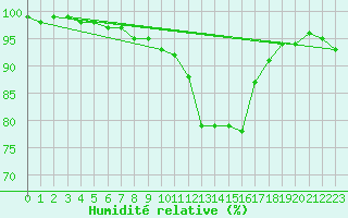 Courbe de l'humidit relative pour La Boissaude Rochejean (25)