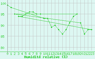 Courbe de l'humidit relative pour Cap Gris-Nez (62)