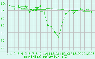 Courbe de l'humidit relative pour Pinsot (38)