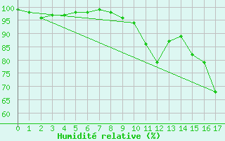 Courbe de l'humidit relative pour Berg (67)
