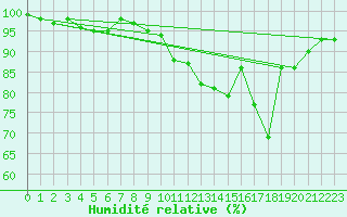 Courbe de l'humidit relative pour Pinsot (38)