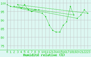 Courbe de l'humidit relative pour Berne Liebefeld (Sw)