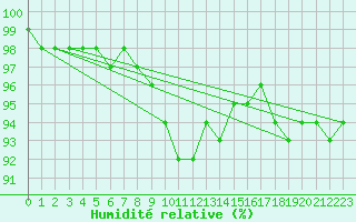 Courbe de l'humidit relative pour Jimbolia
