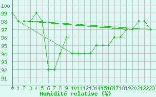 Courbe de l'humidit relative pour Pointe de Chassiron (17)