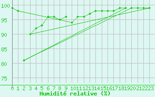 Courbe de l'humidit relative pour Chamonix-Mont-Blanc (74)