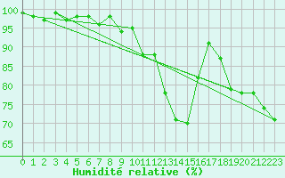 Courbe de l'humidit relative pour Zlatibor