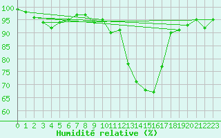 Courbe de l'humidit relative pour Colmar (68)