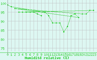 Courbe de l'humidit relative pour Lauwersoog Aws