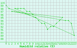 Courbe de l'humidit relative pour Lobbes (Be)