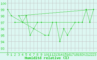 Courbe de l'humidit relative pour Bonnecombe - Les Salces (48)