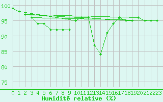 Courbe de l'humidit relative pour Buffalora